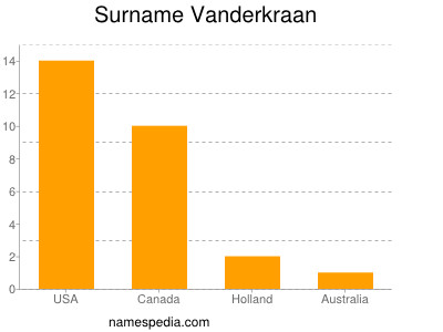 Surname Vanderkraan