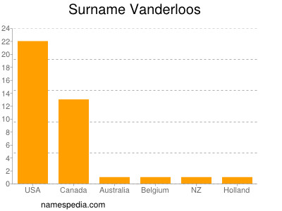 Surname Vanderloos