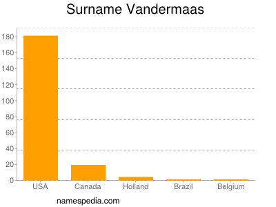 Surname Vandermaas