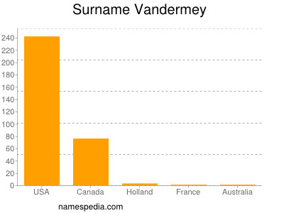 Surname Vandermey