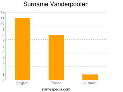 Surname Vanderpooten