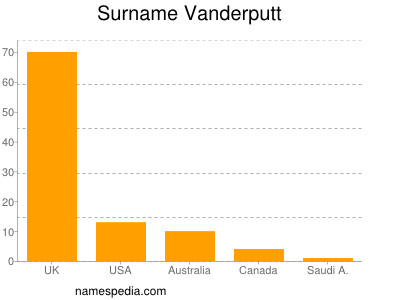 Surname Vanderputt
