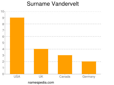 Surname Vandervelt