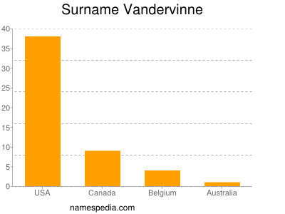 Surname Vandervinne