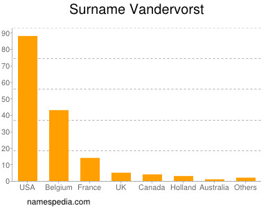 Surname Vandervorst