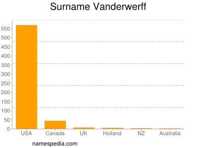 Surname Vanderwerff