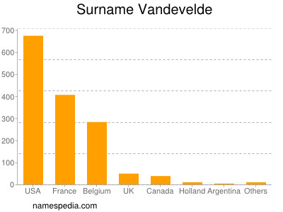 Surname Vandevelde