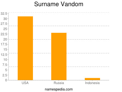 Surname Vandom