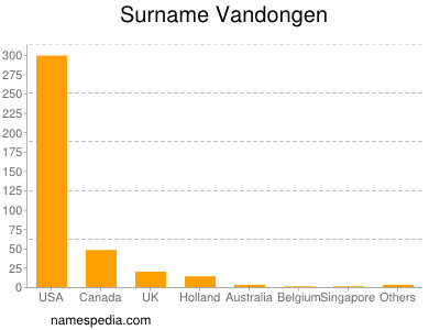 Surname Vandongen