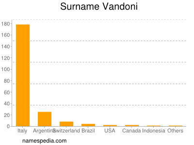 Surname Vandoni