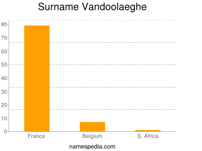 Surname Vandoolaeghe