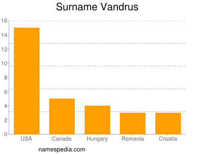 Surname Vandrus