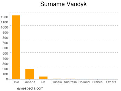 Surname Vandyk