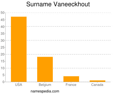 Surname Vaneeckhout