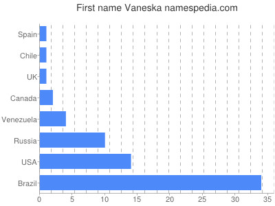 Given name Vaneska