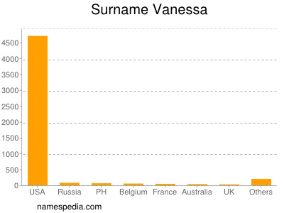 Surname Vanessa