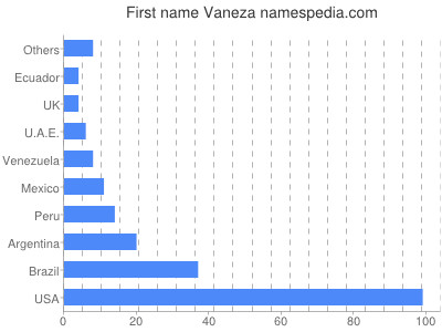 Given name Vaneza
