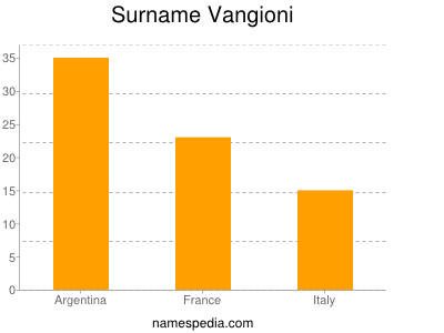 Surname Vangioni