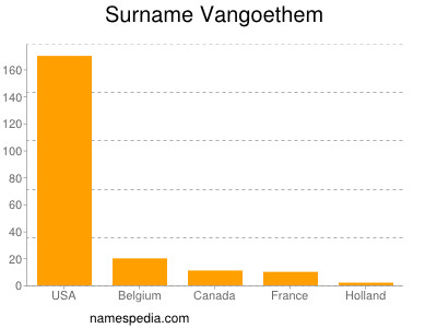 Surname Vangoethem