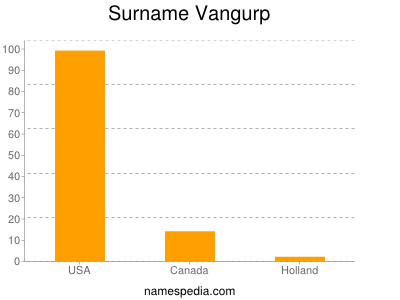 Surname Vangurp