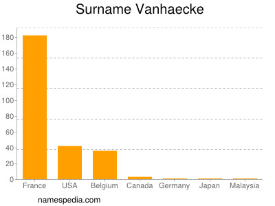 Surname Vanhaecke