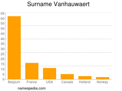 Surname Vanhauwaert