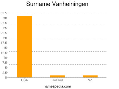 Surname Vanheiningen