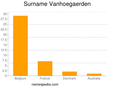Surname Vanhoegaerden