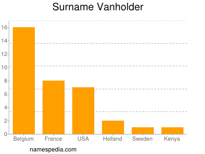 Surname Vanholder