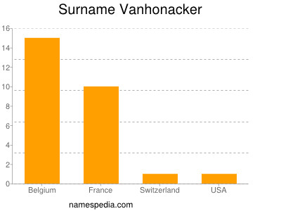 Surname Vanhonacker