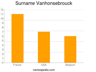 Surname Vanhonsebrouck