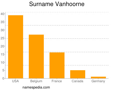 Surname Vanhoorne