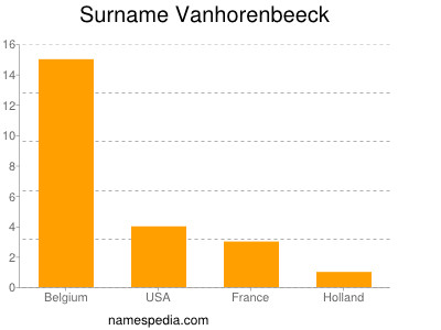 Surname Vanhorenbeeck
