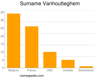Surname Vanhoutteghem