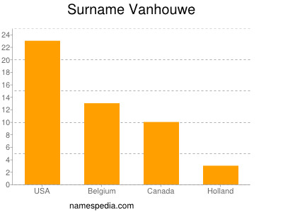 Surname Vanhouwe