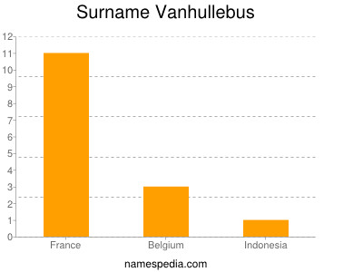 Surname Vanhullebus
