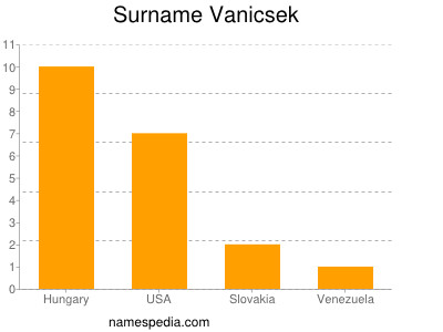 Surname Vanicsek