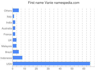 Given name Vanie