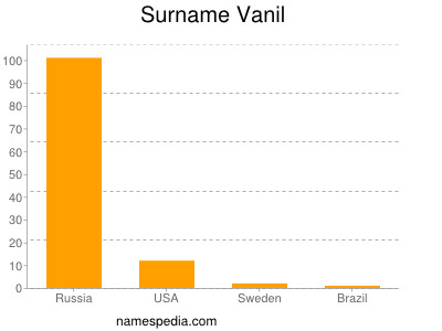 Surname Vanil