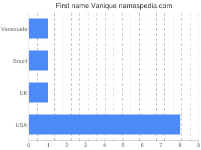 Given name Vanique