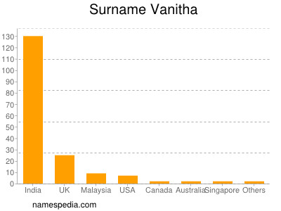Surname Vanitha