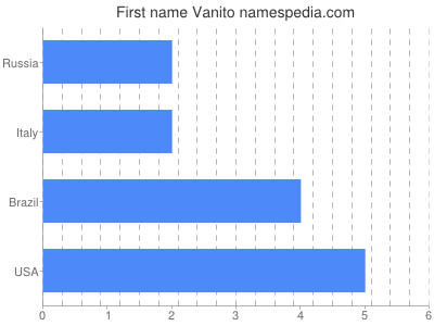 Given name Vanito