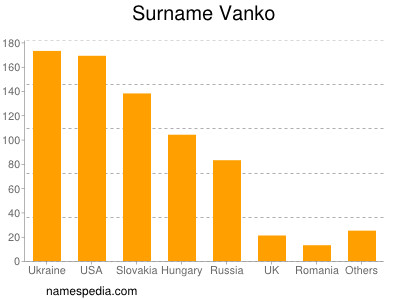 Surname Vanko