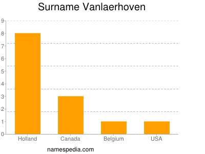 Surname Vanlaerhoven