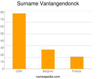 Surname Vanlangendonck