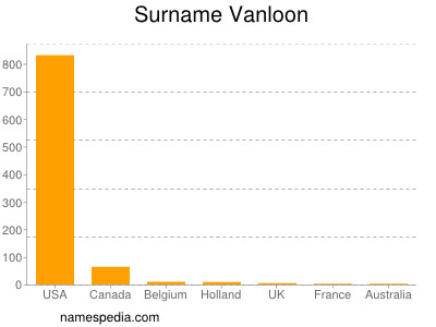 Surname Vanloon