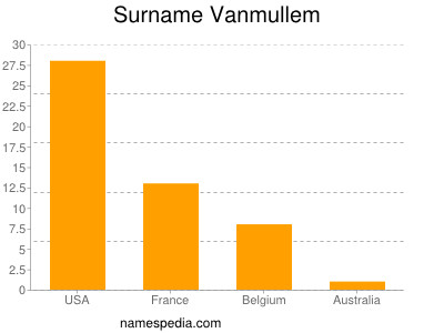 Surname Vanmullem