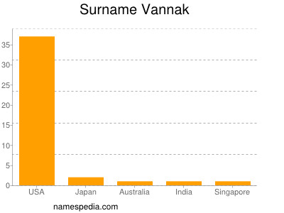 Surname Vannak
