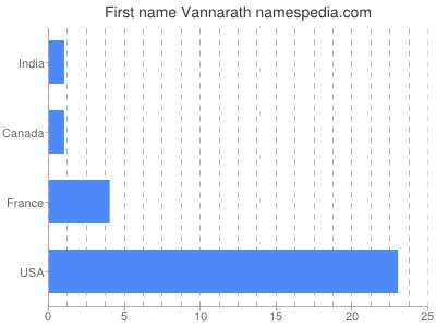 Given name Vannarath