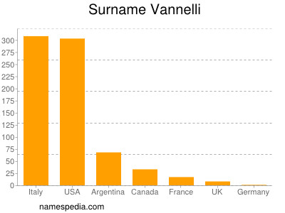 Surname Vannelli